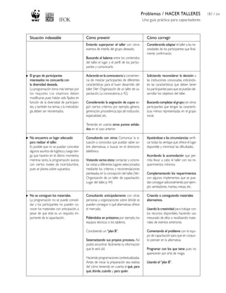 Problemas / HACER TALLERES
Una guía práctica para capacitadores
181 / 204
Situación indeseable
El grupo de participantes
interesados no concuerda con
la diversidad deseada.
La programación toma más tiempo por
los reajustes. Los objetivos deben
modificarse, pues habían sido fijados en
función de la diversidad de participan-
tes, y también los temas y la metodolo-
gía deben ser reorientados.
No encuentra un lugar adecuado
para realizar el taller.
Es posible que no se puedan concretar
algunos asuntos de logística y luego ten-
ga que hacerlo en el último momento;
mientras tanto, la programación avanza
con ciertos niveles de incertidumbre,
pues se planea sobre supuestos.
No se consiguen los materiales.
La programación no se puede consoli-
dar y los participantes no pueden co-
nocer los materiales con anticipación,a
pesar de que este es un requisito im-
portante de la capacitación.
Cómo prevenir
Evitando superponer el taller con otros
eventos de interés del grupo deseado.
Buscando el balance entre los contenidos
del taller, el lugar y el perfil de los partici-
pantes y comunicarlo.
Aclarandoenlaconvocatorialaconvenien-
cia de mezclar participantes de diferentes
características para el buen desarrollo del
taller (Ver:Organización de un taller de ca-
pacitación,La convocatoria, p 42).
Considerando la asignación de cupos se-
gún ciertos criterios; por ejemplo, género,
generación,procedencia,tipo de institución,
especialidad, etc.
Teniendo en cuenta otros puntos señala-
dos en el caso anterior.
Consultando con otros: Comunicar la si-
tuación a conocidos que puedan saber so-
bre alternativas, o buscar en el directorio
telefónico.
Visitando varios sitios: contactar y concre-
tar visitas a diferentes lugares seleccionados
mediante los criterios y recomendaciones
planteadas en la concepción del taller.(Ver:
Organización de un taller de capacitación,
Lugar del taller, p.44)
Consultando anticipadamente con otras
personas y organizaciones sobre dónde se
pueden conseguir o qué alternativas ofrece
el mercado.
Pidiéndolos en préstamo;por ejemplo, los
equipos técnicos o los tableros.
Concibiendo un “plan B”.
Sistematizando sus propios procesos. Así
podrá encontrar fácilmente la información
que le será útil.
Haciendoprogramacionescontextualizadas.
Antes de iniciar la preparación sea realista
del cómo teniendo en cuenta el qué, para
qué,dónde,cuándo y para quién.
Cómo corregir
Considerando adaptar el taller a las ne-
cesidades de los participantes que final-
mente confirmaron.
Solicitando reconsiderar la decisión a
las instituciones convocadas, indicándo-
les las características que deben tener
los participantes para que se puedan de-
sarrollar los objetivos del taller.
Buscandocompletarelgrupoconotros
participantes que tengan las caracterís-
ticas menos representadas en el grupo
inicial.
Ajustándose a las circunstancias:verifi-
car todas las ventajas que ofrece el lugar
disponible y minimizar las dificultades.
Acordando la acomodación que per-
mita llevar a cabo el taller con los re-
querimientos mínimos.
Complementando los requerimientos
con algunos implementos que se pue-
danconseguiradicionalmente;porejem-
plo ventiladores, mantas, mesas, etc.
Creando o consiguiendo materiales
alternativos.
Usando la creatividad para trabajar con
los recursos disponibles, haciendo uso
mesurado de ellos o reutilizando mate-
riales de eventos anteriores.
Comentando el problema con el equi-
po de capacitación para que en conjun-
to piensen en la alternativa.
Programar con los que tiene pues no
aparecerán por arte de magia.
Usando el “plan B”.
 