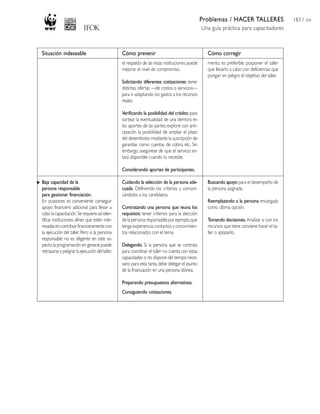 Problemas / HACER TALLERES
Una guía práctica para capacitadores
183 / 204
Situación indeseable
Baja capacidad de la
persona responsable
para gestionar financiación.
En ocasiones es conveniente conseguir
apoyo financiero adicional para llevar a
cabolacapacitación.Serequiereasíiden-
tificar instituciones afines que estén inte-
resadasencontribuirfinancieramentecon
la ejecución del taller. Pero si la persona
responsable no es diligente en este as-
pecto,la programación en general puede
retrasarseypeligrarla ejecucióndeltaller.
Cómo prevenir
el respaldo de las estas instituciones puede
mejorar el nivel de compromiso.
Solicitando diferentes cotizaciones: tener
distintas ofertas —de costos o servicios—
para ir adaptando los gastos a los recursos
reales.
Verificando la posibilidad del crédito para
sortear la eventualidad de una demora en
los aportes de las partes;explore con anti-
cipación la posibilidad de ampliar el plazo
del desembolso mediante la suscripción de
garantías como cuentas de cobro, etc. Sin
embargo, asegúrese de que el servicio es-
tará disponible cuando lo necesite.
Considerando aportes de participantes.
Cuidando la selección de la persona ade-
cuada. Definiendo los criterios y comuni-
cándolos a los candidatos.
Contratando una persona que reuna los
requisitos: tener criterios para la elección
delapersonaresponsable;porejemplo,que
tenga experiencia,contactos y conocimien-
tos relacionados con el tema.
Delegando. Si la persona que se contrata
para coordinar el taller no cuenta con estas
capacidades o no dispone del tiempo nece-
sario para esta tarea,debe delegar el asunto
de la financiación en una persona idónea.
Preparando presupuestos alternativos.
Consiguiendo cotizaciones.
Cómo corregir
mento, es preferible posponer el taller
que llevarlo a cabo con deficiencias que
pongan en peligro el objetivo del taller.
Buscando apoyo para el desempeño de
la persona asignada.
Reemplazando a la persona encargada
como última opción.
Tomando decisiones.Analizar si con los
recursos que tiene conviene hacer el ta-
ller o aplazarlo.
 