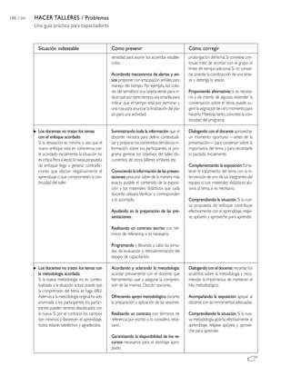 186 / 204 HACER TALLERES / Problemas
Una guía práctica para capacitadores
Situación indeseable
Los docentes no tratan los temas
con el enfoque acordado.
Si la desviación es mínima o sea que el
nuevo enfoque está en coherencia con
el acordado inicialmente,la situación no
escrítica.Peroaveceslanuevapropuesta
de enfoque llega a generar contradic-
ciones que afectan negativamente el
aprendizaje o que comprometen la con-
tinuidad del taller.
Los docentes no tratan los temas con
la metodología acordada.
Si la nueva metodología no es contex-
tualizada a la situación actual, puede que
la comprensión del tema se haga difícil.
Además si la metodología original ha sido
anunciada a los participantes, los partici-
pantes pueden sentirse desubicados con
la nueva. Si por el contrario los cambios
son mínimos y favorecen el aprendizaje,
todos estarán satisfechos y agradecidos.
Cómo corregir
prolongación del tema.Si conviene con-
tinuar, trate de acordar con el grupo el
límite de tiempo adicional.Si no convie-
ne,oriente la construcción de una sínte-
sis y detenga la sesión.
Proponiendo alternativas:si es necesa-
rio y de interés de algunos extender la
conversación sobre el tema, puede su-
gerirlaasignacióndeotromomentopara
hacerlo.Mientras tanto,concrete la con-
tinuidad del programa.
Dialogando con el docente:aprovechar
un momento oportuno —antes de la
presentación— para conversar sobre la
importancia del tema y para recordarle
lo pactado inicialmente.
Complementando la exposición:forta-
lecer el tratamiento del tema con la in-
tervención de uno de los integrantes del
equipo o con materiales didácticos alu-
sivos al tema,si es necesario.
Comprendiendo la situación.Si la nue-
va propuesta de enfoque contribuye
efectivamente con el aprendizaje,reláje-
se, apóyelo y aproveche para aprender.
Dialogandoconeldocente:recordarlos
acuerdos sobre la metodología y reco-
mendar la importancia de mantener el
hilo metodológico.
Acompañando la exposición: apoyar al
docente con las herramientas adecuadas.
Comprendiendo la situación.Si la nue-
va metodología aporta efectivamente al
aprendizaje, relájese apóyela y aprove-
che para aprender.
Cómo prevenir
seriedad para asumir los acuerdos estable-
cidos.
Acordando mecanismos de alertas y avi-
sos:proponer con anticipación señales para
manejo del tiempo. Por ejemplo, los colo-
res del semáforo:una tarjeta verde para in-
dicarqueaúntienetiempo,unaamarillapara
indicar que el tiempo está por terminar y
una roja para anunciar la finalización del pla-
zo para una actividad.
Suministrando toda la información que el
docente necesita para definir, contextuali-
zar y preparar los contenidos temáticos:in-
formación sobre los participantes, el pro-
grama general, los objetivos del taller, do-
cumentos de otros talleres similares,etc.
Conociendo la información de las presen-
taciones:procurar saber de la manera más
exacta posible el contenido de la exposi-
ción y los materiales didácticos que cada
docente utilizará.Verificar si corresponden
a lo acordado.
Ayudando en la preparación de las pre-
sentaciones.
Realizando un contrato escrito con tér-
minos de referencia, si es necesario.
Programando y llevando a cabo las jorna-
das de evaluación y retroalimentación del
equipo de capacitación.
Acordando y aclarando la metodología:
acordar previamente con el docente qué
herramientas usar y asegurar la compren-
sión de las mismas. Discutir opciones.
Ofreciendo apoyo metodológico durante
la preparación y aplicación de las sesiones.
Realizando un contrato con términos de
referencia por escrito si lo considera nece-
sario.
Garantizando la disponibilidad de los re-
cursos necesarios para el abordaje apro-
piado.
 