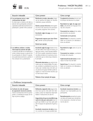Problemas / HACER TALLERES
Una guía práctica para capacitadores
189 / 204
Situación indeseable
Los participantes entran y salen
continuamente del salón.
Se interrumpe la dinámica del taller. La
atención de los participantes se desvía.El
capacitadorpuededesconcentrarseensu
presentación y perder el hilo conductor.
Los teléfonos celulares o móviles
interrumpen las sesiones del taller.
La dinámica del taller se ve interferida.El
sonido molesta al grupo.La atención de
los participantes se desvía. El capacita-
dor puede desconcentrarse y perder el
hilo conductor de su presentación.
9.3.2. Problemas interpersonales
Situación indeseable
Confusión de roles del equipo
de capacitación durante las sesiones.
Genera incertidumbre entre los partici-
pantes y la identidad de equipo de tra-
bajo se pone en peligro.
Cómo prevenir
Planificando jornadas adecuadas: progra-
mar las sesiones de trabajo con duración
moderada y pausas suficientes.
Dandoaconocerelhorario:tantoelgene-
ral como el de cada día,así los participan-
tes pueden programar otros asuntos.
Acordando reglas de juego para el com-
portamiento.
Programando espacios para hacer llama-
das y atender asuntos personales.
Dando buen ejemplo.
Acordando reglas de juego: desde el inicio
del taller definir entre todos el horario y el
lugar para recibir y hacer llamadas telefóni-
cas. Como pueden presentarse excepcio-
nes,debe acordarse con la persona un pro-
cedimiento que no interrumpa el desarro-
llo del taller.
Ofreciendo alternativas para recibir las lla-
madas que son imprescindibles. Por ejem-
plo, considerar la posibilidad de que las lla-
madas sean recibidas fuera del salón por
una persona de apoyo.También puede es-
cogerse un modo de timbre discreto que
no interrumpa la sesión.
Mediante el buen ejemplo del equipo.
Cómo prevenir
Definiendoyasignandoroles:asegurardes-
de el inicio que los roles estén bien distri-
buidos y aclarar las respectivas responsabi-
lidades e implicaciones de cada rol.
Asegurándosedequeesentendiblelaasig-
nación de roles para cada sesión:hacer un
guión que detalla lo que hace cada quien
(Ver: El equipo de capacitación,El guión, p.
86).
Acordando mecanismos de alerta:prepa-
rar y acordar con el equipo posibles tipos
Cómo corregir
Cumpliendo los horarios:procurar que
los tiempos de descanso se cumplan.
Recordando las reglas de juego acor-
dadas y discutiendo con el grupo el ma-
nejo de la situación.
Conociendo los motivos de las salidas
para encontrar una solución.
Conversando con la persona.
Siendo firmes.Si la situación lo amerita
hable con la persona con delicadeza y
tome una decisión.
Recordando las reglas sobre el uso de
teléfonos.
Conociendo los motivos y acordando
el manejo de la situación.
Implementandolasalternativasconside-
radas en la fase inicial del taller.
Siendo firmes.Si la situación lo amerita
hable con la persona con delicadeza y
tome una decisión.
Cómo corregir
Acordando mecanismos de alerta cuya
utilización sea imperceptible para los
participantes.
Retroalimentando:aprovechar las sesio-
nes diarias del equipo para retroalimen-
tar las situaciones y recordar las funcio-
nes de cada rol.
 