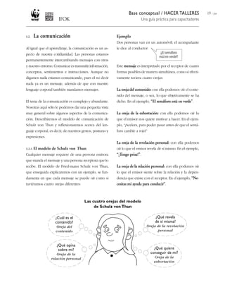 Base conceptual / HACER TALLERES
Una guía práctica para capacitadores
19 / 204
¿Qué opina
sobre mí?
Oreja de la
relación personal
¿Cuál es el
contenido?
Oreja del
contenido
¿Qué revela
de sí misma?
Oreja de la revelación
personal
¿Qué quiere
conseguir de mí?
Oreja de la
exhortación
3.2. La comunicación
Al igual que el aprendizaje, la comunicación es un as-
pecto de nuestra cotidianidad. Las personas estamos
permanentemente intercambiando mensajes con otros
y nuestro entorno. Comunicar es transmitir información,
conceptos, sentimientos e instrucciones. Aunque no
digamos nada estamos comunicando, pues el no decir
nada ya es un mensaje, además de que con nuestro
lenguaje corporal también mandamos mensajes.
El tema de la comunicación es complejo y abundante.
Nosotras aquí sólo le podemos dar una pequeña vista
muy general sobre algunos aspectos de la comunica-
ción. Describiremos el modelo de comunicación de
Schulz von Thun y reflexionaremos acerca del len-
guaje corporal, es decir, de nuestros gestos, posturas y
expresiones.
3.2.1. El modelo de Schulz von Thun
Cualquier mensaje requiere de una persona emisora
que manda el mensaje y una persona receptora que lo
recibe. El modelo de Fried-mann Schulz von Thun,
que enseguida explicaremos con un ejemplo, se fun-
damenta en que cada mensaje se puede oír como si
tuviéramos cuatro orejas diferentes:
Ejemplo
Dos personas van en un automóvil; el acompañante
le dice al conductor:
Este mensaje es interpretado por el receptor de cuatro
formas posibles de manera simultánea, como si efecti-
vamente tuviera cuatro orejas:
La oreja del contenido: con ella podemos oír el conte-
nido del mensaje, o sea, lo que objetivamente se ha
dicho. En el ejemplo, “El semáforo está en verde”.
La oreja de la exhortación: con ella podemos oír lo
que el emisor nos quiere motivar a hacer. En el ejem-
plo, “¡Acelera, para poder pasar antes de que el semá-
foro cambie a rojo!”
La oreja de la revelación personal: con ella podemos
oír lo que el emisor revela de sí mismo. En el ejemplo,
“¡Tengo prisa!”.
La oreja de la relación personal: con ella podemos oír
lo que el emisor siente sobre la relación y la depen-
dencia que existe con el receptor. En el ejemplo, “Ne-
cesitas mi ayuda para conducir”.
Las cuatro orejas del modelo
de Schulz von Thun
 