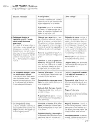 190 / 204 HACER TALLERES / Problemas
Una guía práctica para capacitadores
Cómo prevenir
de señales o mecanismos para avisar e in-
tervenir en caso de que una persona del
equipo esté tomando un rol diferente.
Programando espacios de retroalimenta-
ción diaria y sus respectivas reglas (Ver: El
equipo de capacitación, Desempeño del
equipo de capacitación, p. 84).
Aclarando roles y tareas:elaborar y acor-
dar un listado con las tareas de todos y un
guión de las sesiones; intercambiar esa in-
formación de tal manera que se pueda ve-
rificar la equidad de compromisos.Asignar
las tareas de acuerdo a las capacidades y
habilidades de cada miembro del equipo.
Formando equipo:facilitar tiempo y herra-
mientas para la formación e integración de
grupo.
Detectando los roces que generen con-
flictos: estar alerta y procurar afrontarlos
antes de que se conviertan en un proble-
ma y perjudiquen el trabajo del equipo o
se hagan visibles para los participantes.
Seleccione la herramienta a conciencia y
con objetivad respecto al aprendizaje.Haga
un ensayo de cómo va a usarla.
Escogiendo las herramientas que conoce
bien y que tienen relación directa con el
tema de capacitación.
Explicando desde el principio el procedi-
miento asegurándose de que ha sido com-
prendido por todos.
Preparando alternativas:tener a mano va-
rias herramientas opcionales para tratar un
tema determinado.
Conociendo los intereses de los partici-
pantes por medio de un sondeo previo.
Esto le permite preparar con mayor acier-
to las jornadas.
Preparandocontenidosymetodologíasde
acuerdo a los niveles de formación de los
participantes, pues ellos participan en la
Cómo corregir
Dialogando claramente: nombrar el
problema en la siguiente reunión del
equipo o, si es muy grave, buscar un
momento para reunirse lo antes posi-
ble con las personas implicadas.En esa
reunión exponer el problema y bus-
car una solución lo más objetiva posi-
ble. Hacer un llamado al profesionalis-
mo de los integrantes del equipo.
Pidiendo ayuda para que las tareas es-
tén resueltas en el tiempo previsto.
Delegando tareas cuando se considere
conveniente (Ver: Base conceptual,Ma-
nejo del tiempo, p. 27).
Presentando yexplicando la convenien-
cia de utilizar esa herramienta para la
comprensión del tema.
Conservando la calma. Recuerde que
la herramienta está al servicio de la ca-
pacitación y no debe ser defendida a ul-
tranza.
Acogiendo la alternativa.
Cambiando esta herramienta por otra
si el grupo lo decide.
Adaptando el contenido: Consultar la
situación con los participantes y enfocar
el tema en lo que ellos realmente nece-
sitan. Así los participantes sienten que
sus aspiraciones se tienen en cuenta.
Intercambiando sesiones; por ejemplo,
proponga trabajar en grupos de pocos
Situación indeseable
Desbalance en el equipo de
capacitación en cuanto a carga de
trabajo,toma de decisiones y
apoyo mutuo.
Si la mayoría de las tareas se dejan en
manos de una persona, es posible que
ella no alcance a conseguirlas y tenerlas
listas a tiempo;por esta razón los recur-
sos y requerimientos necesarios para el
desarrollo de las sesiones no están dis-
ponibles en el momento y sitio adecua-
dos. La dinámica propia de un equipo
no se da.
Los participantes se niegan a trabajar
con una herramienta propuesta.
La programación no se puede llevar a
cabo como estaba previsto y pueden
alargarse las jornadas mientras se discu-
te la conveniencia de la herramienta.
El capacitador puede sufrir estrés.
Los participantes son pasivos.
Ladinámicaparticipativasedificulta,pues
los participantes apenas reaccionan ante
preguntas. Puede a veces parecer una
situación obligada y aburrida.
 