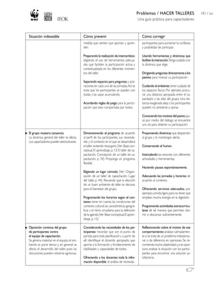 Problemas / HACER TALLERES
Una guía práctica para capacitadores
191 / 204
Cómo prevenir
medida que sienten que aportan y apren-
den.
Preparando la realización de intercambios:
eligiendo el uso de herramientas adecua-
das que faciliten la participación activa y
contextualizada en los diferentes momen-
tos del taller.
Separando espacios para preguntas y acla-
raciones en cada una de las jornadas.Así se
evita que los participantes se queden con
dudas y las vayan acumulando.
Acordando reglas de juego para la partici-
pación que sean compartidas por todos.
Dimensionando el programa de acuerdo
al perfil de los participantes, sus necesida-
des y el contexto en el que se desarrollará
el taller;evitando recargarlo (Ver:Base con-
ceptual,El aprendizaje,p.13;El taller de ca-
pacitación, Concepción de un taller de ca-
pacitación, p. 34). Proponga un programa
flexible.
Eligiendo un lugar cómodo (Ver: Organi-
zación de un taller de capacitación, Lugar
del taller, p. 44). Recuerde que la elección
de un buen ambiente de taller es decisivo
para el bienestar del grupo.
Programando los horarios según el con-
texto: tener en cuenta las condiciones del
contexto cultural,las características geográ-
ficas y el ritmo circadiano para la definición
delaagenda(Ver:Baseconceptual,Elapren-
dizaje, p. 13).
Considerando las necesidades de los par-
ticipantes: recordar que son el punto de
partida para toda planificación y a partir de
allí identifique el docente apropiado, que
aporte a la formación y fortalecimiento de
habilidades y capacidades de todos.
Ofreciendo a los docentes toda la infor-
mación disponible: el análisis de necesida-
Cómo corregir
participantes para aumentar la confianza
y posibilidad de participar.
Usando herramientas y dinámicas que
facilitenlainteracción.Tengacuidadocon
la dinámica que elige.
Dirigiendopreguntasdirectamentealos
pasivos para motivar su participación.
Cuidandoelambiente:tenercuidadode
los espacios físicos. Por ejemplo, procu-
rar una distancia apropiada entre el ca-
pacitador y las sillas del grupo. Una dis-
tancia exagerada aleja y los participantes
pueden no atreverse a opinar.
Conociendolosmotivosdelpasivo;qui-
zá por medio del diálogo se encuentre
una vía para obtener su participación.
Proponiendo dinámicas que despierten
al grupo y lo mantengan alerta.
Conservando el humor.
Intercalando las sesiones con diferentes
actividades y herramientas.
Haciendo pausas espontáneamente.
Adecuando las jornadas y horarios de
acuerdo al contexto.
Ofreciendo servicios adecuados; por
ejemplo,comida ligera para no tener que
emplear mucha energía en la digestión.
Programando actividades extracurricu-
lares de tal manera que permitan dor-
mir o descansar suficientemente.
Reflexionando sobre el motivo de ese
comportamiento:analizar calmadamen-
te si se trata de un problema interperso-
nal o de diferencia en opiniones. Se re-
comiendamuchaobjetividady,siesopor-
tuno,analizar la situación con los partici-
pantes para encontrar una solución sa-
tisfactoria.
Situación indeseable
El grupo muestra cansancio.
La dinámica general del taller se afecta.
Loscapacitadorespuedendesmotivarse.
Oposición continua del grupo
de participantes contra
el equipo de capacitación.
Se genera malestar en el equipo,el am-
biente se pone denso y en general se
afecta el desarrollo del taller, pues las
discusiones pueden volverse agresivas.
 