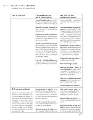 194 / 204 HACER TALLERES / Problemas
Una guía práctica para capacitadores
Cómo anticiparse a este
tipo de comportamiento
Acordando reglas de juego sobre compor-
tamiento desde el principio (Ver:La ejecu-
ción del taller,La instalación del taller,p.71).
Explicando con claridad el contenido del
taller y su relación con las necesidades de
los participantes.
Justificando con claridad las herramientas
y asegurándose de que los procedimientos
de las distintas dinámicas y ejercicios son
claros y comprensibles.
Tratandoequitativamentealosparticipan-
tes, valorando por igual las intervenciones
de los participantes.Si usted sospecha que
existe conflicto entre dos partes, reúnase
con ellas antes de las sesiones del taller y
busque llegar a un acuerdo por el bien del
taller.Trate de que entre las partes hagan
una propuesta conjunta.
Integrando y diversificando los grupos de
trabajo:procurar que se mezclen los parti-
cipantes de diferentes comportamientos.
Acordando reglas de juego; fijar tiempo
para las intervenciones individuales, el en-
foque u orientación de las mismas e “ir al
grano”.Además, acordar los procedimien-
tos para las intervenciones y mecanismos
de control del tiempo.
Evitando la concesión de preferencias a
unos participantes. Mostrar interés equita-
tivo al grupo de participantes.
Valorando los aportes de todos: recono-
cer e incorporar las diferentes ideas en las
Qué hacer ante este
tipo de comportamiento
polémica inadecuada o a una discusión
de nivel personal entre usted y esa per-
sona.
Considerando los aportes de esta per-
sona pero sin preferencias. Por un lado,
esos aportes pueden ser fructíferos para
el desarrollo del tema;pero, por otro, si
tienden a ser negativos y más bien de
índole destructivo,pueden detener e in-
terrumpir el proceso y, en consecuen-
cia, producir que los demás participan-
tes se abstengan de participar.
Compartiendo la situación con el gru-
po;invite a los demás participantes a dar
respuestaalaspreguntasformuladaspor
el “opositor” y a hacer propuestas de
cómo manejar la situación que provoca
el comportamiento de esa persona.
Utilizando dinámicas integradoras des-
de la presentación del taller.
Recordando las reglas de juego.
Explicando con claridad y didáctica el
contenido del taller, su relación con las
necesidades de los participantes y des-
tacando los resultados positivos que se
logren frente a los objetivos.
Integrando y diversificando los grupos
de trabajo: procure intercambiar los in-
tegrantes de grupos de trabajo.
Buscando el diálogo con el opositor.
Integrándola al proceso grupal y per-
mitiéndole que exponga. Si conviene,
busque sacar buen provecho de sus cua-
lidades para los objetivos del taller.
Buscando el apoyo del grupo para“fre-
nar” sus escapadas individuales y los dis-
cursos.
Recordando las reglas de juego acor-
dadas;por ejemplo,un límite de tiempo
de máximo tres minutos para cada apor-
te (Ver:La ejecución del taller,La insta-
Tipo de participante
2) El sobrado o sabelotodo:
Se trata de un participante que quiere
demostrar sus capacidades frente al gru-
po y a los capacitadores. A veces son
personas que se creen superiores a los
demás, son dominantes y se muestran
arrogantes;se mantienen aislados de los
demás y no son receptivos a otros apor-
tes —hacen los propios de manera ego-
céntrica—. Quieren tratar los temas de
su propio interés sin tener en cuenta las
necesidades del grupo.
 