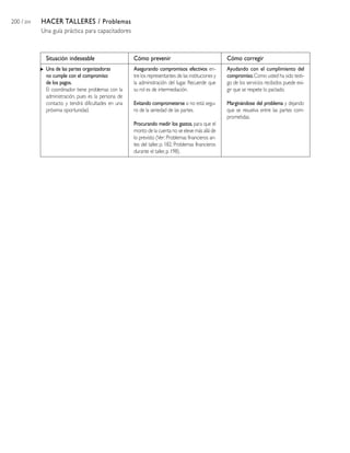 200 / 204 HACER TALLERES / Problemas
Una guía práctica para capacitadores
Situación indeseable
Una de las partes organizadoras
no cumple con el compromiso
de los pagos.
El coordinador tiene problemas con la
administración, pues es la persona de
contacto y tendrá dificultades en una
próxima oportunidad.
Cómo prevenir
Asegurando compromisos efectivos en-
tre los representantes de las instituciones y
la administración del lugar. Recuerde que
su rol es de intermediación.
Evitando comprometerse si no está segu-
ro de la seriedad de las partes.
Procurando medir los gastos, para que el
monto de la cuenta no se eleve más allá de
lo previsto (Ver: Problemas financieros an-
tes del taller, p. 182; Problemas financieros
durante el taller, p. 198).
Cómo corregir
Ayudando con el cumplimiento del
compromiso.Como usted ha sido testi-
go de los servicios recibidos puede exi-
gir que se respete lo pactado.
Marginándose del problema y dejando
que se resuelva entre las partes com-
prometidas.
 