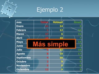 Ejemplo 2
mes            Yahoo   Hotmail   Gmail
Enero             11       14       3
Febrero            1       12      16
Marzo             17        6      16
Abril             16       10       7
Mayo               8       10      14
Junio        Más simple
                  16        0       4
Julio              8       15      18
Agosto             8       18      17
Septiembre         4       18       9
Octubre            2        9       5
Noviembre          5        0       6
Diciembre         12        9       3
 