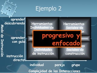 Ejemplo 2
                     aprender
                 descubriendo          Herramientas          Herramientas
Modo de Instrucción




                                      Individuales de         Sociales de
                                        construcción          construcción
                        aprender            progresivo y
                                         Herramientas de Informacion
                         con guía
                                                  enfocado
                                       Herramientas       Herramientas
                                        Individuales             Sociales de
                                       de instrucción            construcción
                      instrucción
                           directa
                                     individual         pareja      grupo
                                     Complejidad de las Interacciones
 