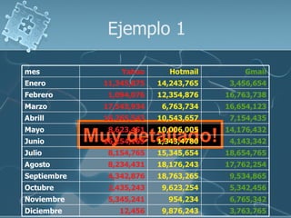 Ejemplo 1

mes                Yahoo      Hotmail        Gmail
Enero          11,345,875   14,243,765    3,456,654
Febrero         1,094,076   12,354,876   16,763,738
Marzo          17,543,934    6,763,734   16,654,123
Abrill         16,265,543   10,543,657    7,154,435

             Muy detallado!
Mayo            8,623,451   10,006,005   14,176,432
Junio          16,254,165   1,343,4780    4,143,342
Julio           8,154,765   15,345,654   18,654,765
Agosto          8,234,431   18,176,243   17,762,254
Septiembre      4,342,876   18,763,265    9,534,865
Octubre         2,435,243    9,623,254    5,342,456
Noviembre       5,345,241     954,234     6,765,342
Diciembre         12,456     9,876,243    3,763,765
 