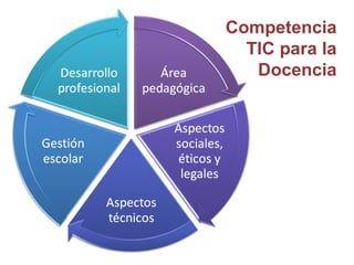 Competencia TIC para la Docencia 