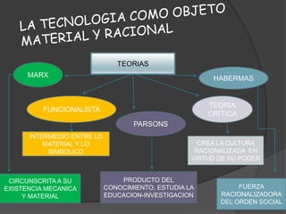 TEORIAS
MARX
FUNCIONALISTA
PARSONS
TEORIA
CRITICA
HABERMAS
CIRCUNSCRITA A SU
EXISTENCIA MECANICA
Y MATERIAL
INTERMEDIO ENTRE LO
MATERIAL Y LO
SIMBOLICO
PRODUCTO DEL
CONOCIMIENTO, ESTUDIA LA
EDUCACION-INVESTIGACION
CREA LA CULTURA
RACIONALIZADA EN
VIRTUD DE SU PODER
FUERZA
RACIONALIZADORA
DEL ORDEN SOCIAL
 