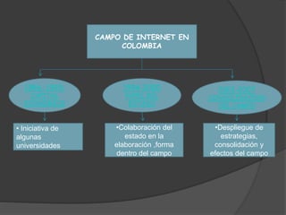 CAMPO DE INTERNET EN
COLOMBIA
1986- 1993:
CAPITAL
ECONOMICO
1994-2000
PAPEL DEL
ESTADO
2001-2007
CONSOLIDACION
DEL CAMPO
• Iniciativa de
algunas
universidades
•Colaboración del
estado en la
elaboración ,forma
dentro del campo
•Despliegue de
estrategias,
consolidación y
efectos del campo
 