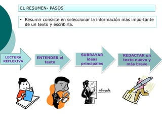 EL RESUMEN- PASOS
• Resumir consiste en seleccionar la información más importante
de un texto y escribirla.
LECTURA
REFLEXIVA
ENTENDER el
texto
REDACTAR un
texto nuevo y
más breve
SUBRAYAR
ideas
principales
 