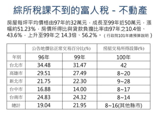 公告地價佔正常交易百分比(%) 房屋交易所得設算(%)
年別 96年 99年 100年
台北巿 34.48 31.47 42
高雄巿 29.51 27.49 8~20
新北巿 21.75 22.30 9~28
台中巿 16.88 14.00 8~17
台南巿 24.83 24.32 8~14
總計 19.04 21.95 8~16(其他縣巿)
房屋每坪平均價格由97年的32萬元，成長至99年近50萬元，漲
幅約51.23％，房價所得比與貸款負擔比率由97年之10.4倍、
43.6％，上升至99年之 14.3倍、56.2％。（行政院101年總預算說明）
綜所稅課不到的富人稅－不動產
 