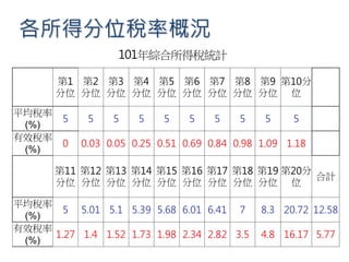 各所得分位稅率概況
第1
分位
第2
分位
第3
分位
第4
分位
第5
分位
第6
分位
第7
分位
第8
分位
第9
分位
第10分
位
平均稅率
(%)
5 5 5 5 5 5 5 5 5 5
有效稅率
(%)
0 0.03 0.05 0.25 0.51 0.69 0.84 0.98 1.09 1.18
第11
分位
第12
分位
第13
分位
第14
分位
第15
分位
第16
分位
第17
分位
第18
分位
第19
分位
第20分
位
合計
平均稅率
(%)
5 5.01 5.1 5.39 5.68 6.01 6.41 7 8.3 20.72 12.58
有效稅率
(%)
1.27 1.4 1.52 1.73 1.98 2.34 2.82 3.5 4.8 16.17 5.77
101年綜合所得稅統計
 