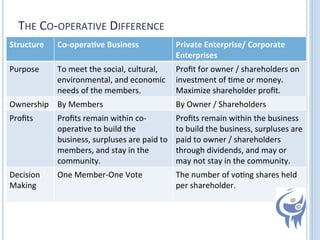 THE	
  CO-­‐OPERATIVE	
  DIFFERENCE	
  
Structure	
  

Co-­‐opera-ve	
  Business	
  

Private	
  Enterprise/	
  Corporate	
  
Enterprises	
  

Purpose	
  

To	
  meet	
  the	
  social,	
  cultural,	
  
Proﬁt	
  for	
  owner	
  /	
  shareholders	
  on	
  
environmental,	
  and	
  economic	
   investment	
  of	
  =me	
  or	
  money.	
  
needs	
  of	
  the	
  members.	
  
Maximize	
  shareholder	
  proﬁt.	
  

Ownership	
   By	
  Members	
  

By	
  Owner	
  /	
  Shareholders	
  

Proﬁts	
  

Proﬁts	
  remain	
  within	
  co-­‐
opera=ve	
  to	
  build	
  the	
  
business,	
  surpluses	
  are	
  paid	
  to	
  
members,	
  and	
  stay	
  in	
  the	
  
community.	
  

Proﬁts	
  remain	
  within	
  the	
  business	
  
to	
  build	
  the	
  business,	
  surpluses	
  are	
  
paid	
  to	
  owner	
  /	
  shareholders	
  
through	
  dividends,	
  and	
  may	
  or	
  
may	
  not	
  stay	
  in	
  the	
  community.	
  

Decision	
  
Making	
  

One	
  Member-­‐One	
  Vote	
  

The	
  number	
  of	
  vo=ng	
  shares	
  held	
  
per	
  shareholder.	
  

 