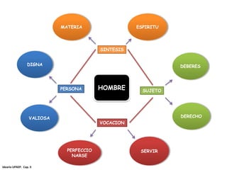 HOMBRE
SINTESIS
MATERIA ESPIRITU
PERSONA
DIGNA
VALIOSA
SUJETO
DEBERES
DERECHO
VOCACION
PERFECCIO
NARSE
SERVIR
Ideario UPAEP. Cap. II
 