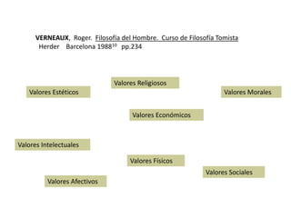 VERNEAUX, Roger. Filosofía del Hombre. Curso de Filosofía Tomista
Herder Barcelona 198810 pp.234
Valores Religiosos
Valores MoralesValores Estéticos
Valores Intelectuales
Valores Afectivos
Valores Sociales
Valores Físicos
Valores Económicos
 