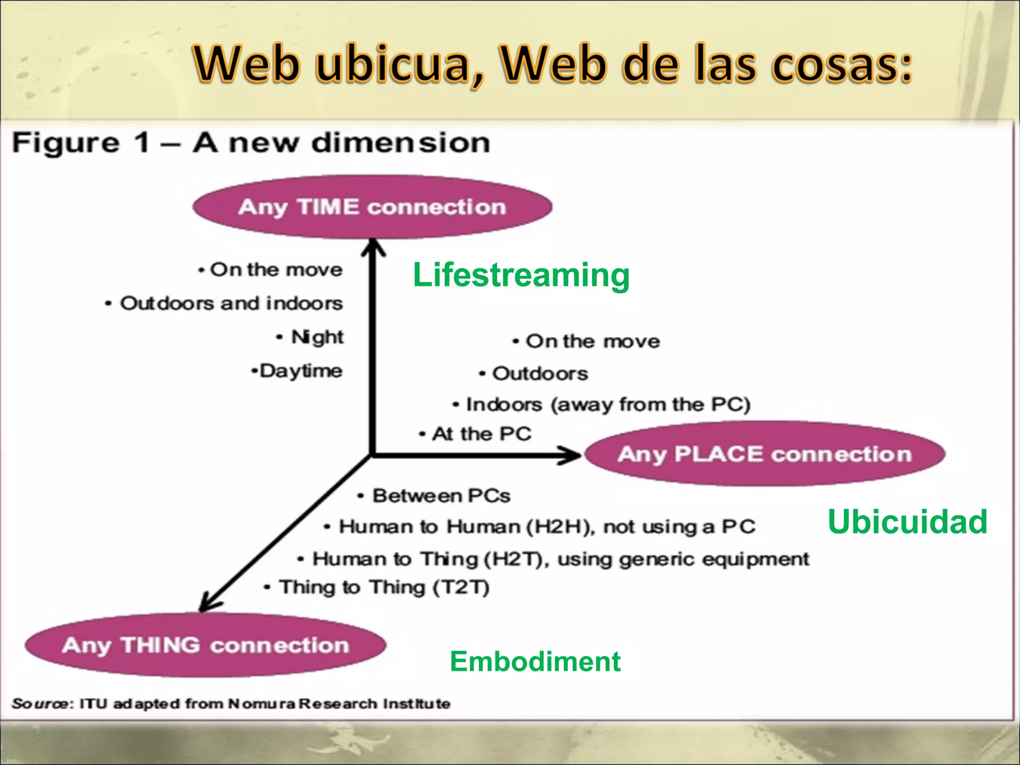 Lifestreaming Ubicuidad Embodiment 