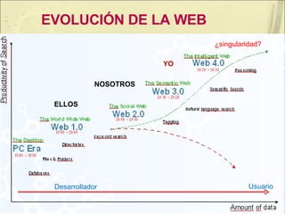 EVOLUCIÓN DE LA WEB ¿singularidad? ELLOS NOSOTROS YO Desarrollador Usuario 