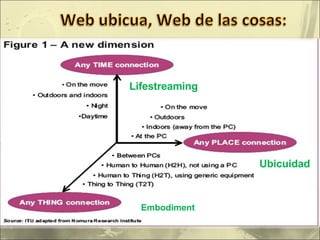 Lifestreaming Ubicuidad Embodiment 