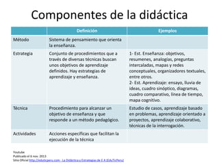 Componentes de la didáctica
Definición Ejemplos
Método Sistema de pensamiento que orienta
la enseñanza.
Estrategia Conjunto de procedimientos que a
través de diversas técnicas buscan
unos objetivos de aprendizaje
definidos. Hay estrategias de
aprendizaje y enseñanza.
1- Est. Enseñanza: objetivos,
resumenes, analogías, preguntas
intercaladas, mapas y redes
conceptuales, organizadores textuales,
entre otros.
2- Est. Aprendizaje: ensayo, lluvia de
ideas, cuadro sinóptico, diagramas,
cuadro comparativo, línea de tiempo,
mapa cognitivo.
Técnica Procedimiento para alcanzar un
objetivo de enseñanza y que
responde a un método pedagógico.
Estudio de casos, aprendizaje basado
en problemas, aprendizaje orientado a
proyectos, aprendizaje colaborativo,
técnicas de la interrogación.
Actividades Acciones específicas que facilitan la
ejecución de la técnica
Youtube
Publicado el 6 nov. 2013
Sitio Oficial http://eduticperu.com - La Didáctica y Estrategias de E A (EduTicPeru)
 