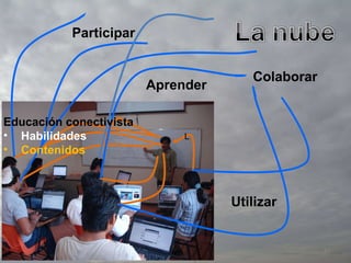 L Educación conectivista Habilidades Contenidos Participar Colaborar Utilizar Aprender 