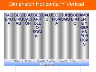 Dimensión Horizontal Y Vertical HACIENDA SEGURIDAD EDUCACIÓN DESARROLLO SOCIAL SALUD ECONOMIA TURISMO GOBIERNO AMBIENTE Y OBRAS PUBLICAS UNIDAD DE REFORMA Y MODERNIZACIÓN DEL ESTADO 