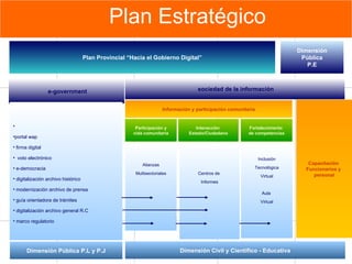 Plan Estratégico Gobierno de la Provincia de Mendoza Secretaría Administrativa Legal y Técnica e-government Plan Provincial “Hacia el Gobierno Digital” Dimensión Pública P.E sociedad de la información Dimensión Pública P.L y P.J Dimensión Civil y Científico - Educativa portal wap firma digital voto electrónico e-democracia digitalización archivo histórico modernización archivo de prensa guía orientadora de trámites digitalización archivo general R.C marco regulatorio Información y participación comunitaria Capacitación  Funcionarios y  personal Participación y vida comunitaria Interacción  Estado/Ciudadano Fortalecimiento  de competencias Alianzas Multisectoriales Centros de  Informes Inclusión Tecnológica Virtual Aula  Virtual 
