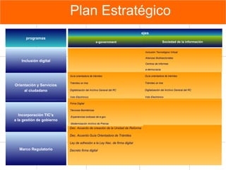 Plan Estratégico Trienio 2003 - 2005 Dec. Acuerdo de creación de la Unidad de Reforma Dec. Acuerdo Guía Orientadora de Trámites Ley de adhesión a la Ley Nac. de firma digital Decreto firma digital  Marco Regulatorio Orientación y Servicios al ciudadano Guía orientadora de trámites Trámites on line Digitalización del Archivo General del RC Voto Electrónico Guía orientadora de trámites Trámites on line Digitalización del Archivo General del RC Voto Electrónico programas ejes e-government Sociedad de la información Inclusión digital Inclusión Tecnológica Virtual Alianzas Multisectoriales Centros de Informes e-democracia Incorporación TIC’s a la gestión de gobierno Firma Digital Técnicas Biométricas Experiencias exitosas de e-gov Modernización Archivo de Prensa 