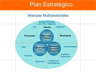 Plan Estratégico Alianzas Multisectoriales Dimensión Civil Dimensión Científico/ Académica Nación Municipios Provincias CFI COFEFUP Universidades Institutos  Superiores Centros de Investigación SUBSECRETARÍA GESTIÓN   PÚBLICA OSC Cámaras Empresas  Dimensión Pública 