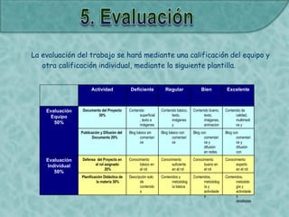La evaluación del trabajo se hará mediante una calificación del equipo y
otra calificación individual, mediante la siguiente plantilla.
Actividad Deficiente Regular Bien Excelente
Evaluación
Equipo
50%
Documento del Proyecto
30%
Contenido
superficial
, texto e
imágenes
Contenido básico,
texto,
imágenes
y
referencia
s
Contenido bueno,
texto,
imágenes,
animacion
es y
referencia
s
Contenido de
calidad,
multimedi
os y
referencia
s.Publicación y Difusión del
Documento 20%
Blog básico sin
comentari
os
Blog básico con
comentari
os
Blog con
comentari
os y
difusión
en redes
sociales
Blog con
comentari
os y
difusión
con
interacció
n en
redes
sociales
Evaluación
Individual
50%
Defensa del Proyecto en
el rol asignado
20%
Conocimiento
básico en
el rol
asignado
Conocimiento
suficiente
en el rol
asignado
Conocimiento
bueno en
el rol
asignado
Conocimiento
experto
en el rol
asignado
Planificación Didáctica de
la materia 30%
Descripción solo
de
contenido
s
Contenidos y
metodolog
ía básica
Contenidos,
metodolog
ía y
actividade
s
Contenidos,
metodolo
gía y
actividade
s
detalladas
 