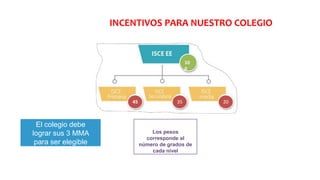 Los pesos
corresponde al
número de grados de
cada nivel
10
0
45 35 20
El colegio debe
lograr sus 3 MMA
para ser elegible
INCENTIVOS PARA NUESTRO COLEGIO
 