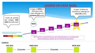 Punto de partida
del colegio, ISCE
2015 de cada nivel
Si logro el MMA en
2016 para cada
nivel, obtengo mis
primeros 50 puntos
50
60
70
80 90 100
MMA
LOGROS EN CADA NIVEL
LOS PUNTOS SE CONVIERTEN EN UNA PROPORCIÓN DE LA ASIGNACIÓN
BÁSICA MENSUAL (DESDE LOS 50 PUNTOS EN ADELANTE)
MMA 2016 META 2016
0,2 puntos 0,2 puntos
EJEMPLO
ISCE 2015
Si logro “la Meta de
Excelencia”, obtengo los
otros 50 puntos
 