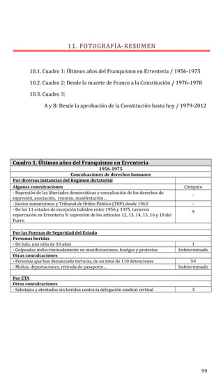 11. FOTOGRAFÍA-RESUMEN
10.1. Cuadro 1: Últimos años del Franquismo en Errenteria / 1956-1975
10.2. Cuadro 2: Desde la muerte de Franco a la Constitución / 1976-1978
10.3. Cuadro 3:
A y B: Desde la aprobación de la Constitución hasta hoy / 1979-2012
Cuadro 1. Últimos años del Franquismo en Errenteria
1956-1975
Conculcaciones de derechos humanos
Por diversas instancias del Régimen dictatorial
Algunas conculcaciones Cómputo
- Represión de las libertades democráticas y conculcación de los derechos de
expresión, asociación, reunión, manifestación…
-
- Juicios sumarísimos y Tribunal de Orden Público (TOP) desde 1963 -
- De los 11 estados de excepción habidos entre 1956 y 1975, tuvieron
repercusión en Errenteria 9: supresión de los artículos 12, 13, 14, 15, 16 y 18 del
Fuero
9
Por las Fuerzas de Seguridad del Estado
Personas heridas
- De bala, una niña de 10 años 1
- Golpeadas indiscriminadamente en manifestaciones, huelgas y protestas Indeterminado
Otras conculcaciones
- Personas que han denunciado torturas, de un total de 110 detenciones 59
- Multas, deportaciones, retirada de pasaporte… Indeterminado
Por ETA
Otras conculcaciones
- Sabotajes y atentados sin heridos contra la delegación sindical vertical 3
99
 