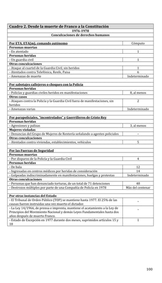 Cuadro 2. Desde la muerte de Franco a la Constitución
1976-1978
Conculcaciones de derechos humanos
Por ETA, ETA(m), comando autónomo Cómputo
Personas muertas
- En atentado 1
Personas heridas
- Un guardia civil 1
Otras conculcaciones
- Ataque al cuartel de la Guardia Civil, sin heridos 1
- Atentados contra Telefónica, Renfe, Paisa 6
- Amenazas de muerte Indeterminado
Por sabotajes callejeros o choques con la Policía
Personas heridas
- Policías y guardias civiles heridos en manifestaciones 8, al menos
Otros casos
- Ataques contra la Policía y la Guardia Civil fuera de manifestaciones, sin
heridos
2
- Amenazas varias Indeterminado
Por parapoliciales, “incontrolados” y Guerrilleros de Cristo Rey
Personas heridas
- Agresiones y palizas 3, al menos
Mujeres violadas
- Denuncias del Grupo de Mujeres de Rentería señalando a agentes policiales -
Otras conculcaciones
- Atentados contra viviendas, establecimientos, vehículos 5
Por las Fuerzas de Seguridad
Personas muertas
- Por disparos de la Policía y la Guardia Civil 4
Personas heridas
- De bala 12
- Ingresadas en centros médicos por heridas de consideración 14
- Golpeadas indiscriminadamente en manifestaciones, huelgas y protestas Indeterminado
Otras conculcaciones
- Personas que han denunciado torturas, de un total de 71 detenciones 48
- Destrozos múltiples por parte de una Compañía de Policía en 1978 Más del centenar
Por otras instancias del Estado
- El Tribunal de Orden Público (TOP) se mantiene hasta 1977. El 25% de las
causas fueron instruidas una vez muerto el dictador.
-
- La Ley 14/1966, de prensa e imprenta, mantiene el acatamiento a la Ley de
Principios del Movimiento Nacional y demás Leyes Fundamentales hasta dos
años después de muerto Franco.
-
- Estado de Excepción en 1977 durante dos meses, suprimidos artículos 15 y
18
1
100
 