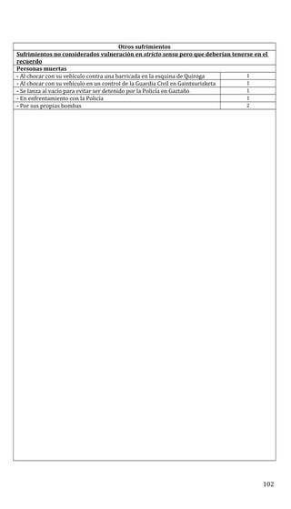 Otros sufrimientos
Sufrimientos no considerados vulneración en stricto sensu pero que deberían tenerse en el
recuerdo
Personas muertas
- Al chocar con su vehículo contra una barricada en la esquina de Quiroga 1
- Al chocar con su vehículo en un control de la Guardia Civil en Gaintxurizketa 1
- Se lanza al vacío para evitar ser detenido por la Policía en Gaztaño 1
- En enfrentamiento con la Policía 1
- Por sus propias bombas 2
102
 