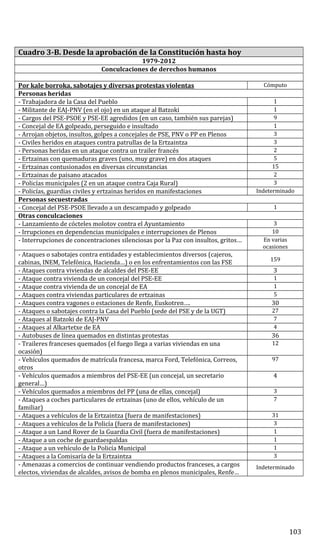 Cuadro 3-B. Desde la aprobación de la Constitución hasta hoy
1979-2012
Conculcaciones de derechos humanos
Por kale borroka, sabotajes y diversas protestas violentas Cómputo
Personas heridas
- Trabajadora de la Casa del Pueblo 1
- Militante de EAJ-PNV (en el ojo) en un ataque al Batzoki 1
- Cargos del PSE-PSOE y PSE-EE agredidos (en un caso, también sus parejas) 9
- Concejal de EA golpeado, perseguido e insultado 1
- Arrojan objetos, insultos, golpes a concejales de PSE, PNV o PP en Plenos 3
- Civiles heridos en ataques contra patrullas de la Ertzaintza 3
- Personas heridas en un ataque contra un trailer francés 2
- Ertzainas con quemaduras graves (uno, muy grave) en dos ataques 5
- Ertzainas contusionados en diversas circunstancias 15
- Ertzainas de paisano atacados 2
- Policías municipales (2 en un ataque contra Caja Rural) 3
- Policías, guardias civiles y ertzainas heridos en manifestaciones Indeterminado
Personas secuestradas
- Concejal del PSE-PSOE llevado a un descampado y golpeado 1
Otras conculcaciones
- Lanzamiento de cócteles molotov contra el Ayuntamiento 3
- Irrupciones en dependencias municipales e interrupciones de Plenos 10
- Interrupciones de concentraciones silenciosas por la Paz con insultos, gritos… En varias
ocasiones
- Ataques o sabotajes contra entidades y establecimientos diversos (cajeros,
cabinas, INEM, Telefónica, Hacienda…) o en los enfrentamientos con las FSE 159
- Ataques contra viviendas de alcaldes del PSE-EE 3
- Ataque contra vivienda de un concejal del PSE-EE 1
- Ataque contra vivienda de un concejal de EA 1
- Ataques contra viviendas particulares de ertzainas 5
- Ataques contra vagones o estaciones de Renfe, Euskotren…. 30
- Ataques o sabotajes contra la Casa del Pueblo (sede del PSE y de la UGT) 27
- Ataques al Batzoki de EAJ-PNV 7
- Ataques al Alkartetxe de EA 4
- Autobuses de línea quemados en distintas protestas 36
- Traileres franceses quemados (el fuego llega a varias viviendas en una
ocasión)
12
- Vehículos quemados de matrícula francesa, marca Ford, Telefónica, Correos,
otros
97
- Vehículos quemados a miembros del PSE-EE (un concejal, un secretario
general…)
4
- Vehículos quemados a miembros del PP (una de ellas, concejal) 3
- Ataques a coches particulares de ertzainas (uno de ellos, vehículo de un
familiar)
7
- Ataques a vehículos de la Ertzaintza (fuera de manifestaciones) 31
- Ataques a vehículos de la Policía (fuera de manifestaciones) 3
- Ataque a un Land Rover de la Guardia Civil (fuera de manifestaciones) 1
- Ataque a un coche de guardaespaldas 1
- Ataque a un vehículo de la Policía Municipal 1
- Ataques a la Comisaría de la Ertzaintza 3
- Amenazas a comercios de continuar vendiendo productos franceses, a cargos
electos, viviendas de alcaldes, avisos de bomba en plenos municipales, Renfe…
Indeterminado
103
 
