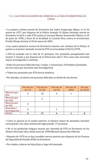 7.1.1. LAS CONCULCACIONES DEL DERECHO A LA VIDA EN ERRENTERIA EN
CIFRAS
• La primera víctima mortal de Errenteria fue Isidro Susperregi Aldaco, el 15 de
marzo de 1977, por disparos de la Policía Armada. El último atentado mortal en
Errenteria lo llevó a cabo ETA contra el concejal Manuel Zamarreño Villoria, el 25
de junio de 1998, y fuera de la localidad, en Lasarte-Oria, contra el errenteriano
Froilán Elespe Inciarte el 20 de marzo de 2001.
• Los cuatro primeros vecinos de Errenteria muertos son víctimas de la Policía, el
quinto es el primer atentado mortal de ETA en la localidad el 05/12/1978.
• ETA ha acabado con la vida de 21 personas. Por atentados parapoliciales han
muerto 2 vecinos y por disparos de la Policía han sido 5. Tres casos más necesitan
mayor investigación y contraste.
• Entre las personas fallecidas hay 1 mujer, 1 transexual y 29 hombres (incluidos
los tres casos que necesitan más investigación).
• Todos los asesinados por ETA fueron hombres.
• Por décadas, el número de personas fallecidas se divide de esta forma:
Década de
los 70
Década de
los 80
Década de
los 90
Década de
2000
Década
de 2010
Muertos por
ETA
2 15 3 1
Muertos por
los GAL
2
Muertos por
las FSE
5
Necesitan +
investigación
2 1
TOTAL 9 17 4 1 0
• Como se aprecia en el cuadro anterior, el número mayor de atentados mortales
corresponde a los años ochenta del siglo pasado: 17 personas.
• No se ha producido ninguna muerte por atentado de ETA en Errenteria en los
últimos diecisiete años, desde junio de 1998 (Manuel Zamarreño Villoria).
• Después de 1979 no se han sucedido nuevas muertes por disparos de las Fuerzas
de Seguridad del Estado (FSE) en Errenteria.
• Por edades, número de hijas/hijos y lugar del atentado:
45
 
