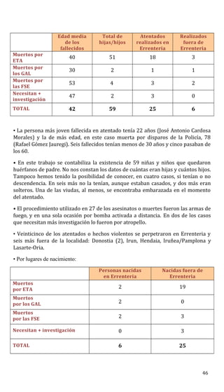 Edad media
de los
fallecidos
Total de
hijas/hijos
Atentados
realizados en
Errenteria
Realizados
fuera de
Errenteria
Muertos por
ETA
40 51 18 3
Muertos por
los GAL
30 2 1 1
Muertos por
las FSE
53 4 3 2
Necesitan +
investigación
47 2 3 0
TOTAL 42 59 25 6
• La persona más joven fallecida en atentado tenía 22 años (José Antonio Cardosa
Morales) y la de más edad, en este caso muerta por disparos de la Policía, 78
(Rafael Gómez Jauregi). Seis fallecidos tenían menos de 30 años y cinco pasaban de
los 60.
• En este trabajo se contabiliza la existencia de 59 niñas y niños que quedaron
huérfanos de padre. No nos constan los datos de cuántas eran hijas y cuántos hijos.
Tampoco hemos tenido la posibilidad de conocer, en cuatro casos, si tenían o no
descendencia. En seis más no la tenían, aunque estaban casados, y dos más eran
solteros. Una de las viudas, al menos, se encontraba embarazada en el momento
del atentado.
• El procedimiento utilizado en 27 de los asesinatos o muertes fueron las armas de
fuego, y en una sola ocasión por bomba activada a distancia. En dos de los casos
que necesitan más investigación lo fueron por atropello.
• Veinticinco de los atentados o hechos violentos se perpetraron en Errenteria y
seis más fuera de la localidad: Donostia (2), Irun, Hendaia, Iruñea/Pamplona y
Lasarte-Oria.
• Por lugares de nacimiento:
Personas nacidas
en Errenteria
Nacidas fuera de
Errenteria
Muertos
por ETA 2 19
Muertos
por los GAL 2 0
Muertos
por las FSE 2 3
Necesitan + investigación 0 3
TOTAL 6 25
46
 
