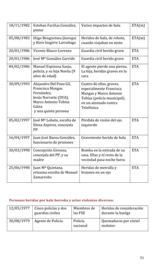 18/11/1982 Esteban Fariñas González,
pintor
Varios impactos de bala ETA(m)
05/08/1983 Iñigo Bengoetxea Jáuregui
y Koro Izagirre Larrañaga
Heridos de bala, de rebote,
cuando viajaban en moto
ETA(m)
20/01/1986 Vicente Blasco Lorenzo Guardia civil herido grave ETA
20/01/1986 José Mª González Garrido Guardia civil herido grave ETA
04/02/1986 Manuel Espinosa Sanju,
policía, y su hija Noelia (9
años de edad)
El agente pierde una pierna.
La hija, heridas graves en la
cara
ETA
30/09/1993 Alejandro Del Pozo Gil,
Francisca Mangas
Fernández,
Jesús Narrarte (DYA),
Marco Antonio Tobías
Galea
y una quinta persona
Cuatro de ellas, graves,
especialmente Francisca
Mangas y Marco Antonio
Tobías (policía municipal),
en un atentado contra
Telefónica
ETA
05/02/1997 José Mª Lobato, escolta de
Elena Azpiroz, concejala
PP
Pérdida de visión del ojo
izquierdo
ETA
16/04/1997 Juan José Baeza González,
funcionario de prisiones
Gravemente herido de bala ETA
30/03/1998 Concepción Gironza,
concejala del PP, y su
madre
Bomba en la entrada de su
casa. Ellas y el resto de la
vecindad pasa noche fuera
ETA
25/06/1998 Juan Mª Quintana,
ertzaina-escolta de Manuel
Zamarreño
Heridas de metralla y
lesiones en un ojo
ETA
Personas heridas por kale borroka y actos violentos diversos:
12/05/1977 Cinco policías y dos
guardias civiles
Miembros de
las FSE
Heridas de consideración
durante la huelga
30/08/1979 Agente de Policía Policía
nacional
Quemaduras por cóctel
molotov
51
 