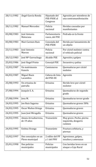 28/11/1982 Ángel García Ronda Diputado del
PSE-PSOE al
Congreso
Agresión por miembros de
una contramanifestación
28/11/1982 Manuel Mercedez Policía
nacional
Heridas causadas por
manifestantes
03/08/1983 José Antonio
Maturana
Parlamentario
vasco, del PSE
Pedrada en la frente
03/08/1983 Mari Carmen Ruiz Concejala del
PSE-PSOE
Herida por lanzamiento de
un objeto
23/11/1983 José Antonio
Marcos
Policía
nacional
Por cóctel molotov contra
el vehículo policial
20/12/1983 José Mª Gurruchaga Alcalde PSE Agresión y golpes
25/03/1986 José Ángel Prieto Concejal PSE Secuestro y paliza
12/03/1987 Un matrimonio
francés
Camioneros Quemaduras por cóctel
molotov
04/03/1987 Miguel Buen
Lacambra
Cabeza de lista
del PSE-EE
Agresión
25/08/1993 Un ertzaina de
patrulla
Ertzaina Herido leve por cóctel
molotov
27/08/1994 Joaquín S. A. Ertzaina Quemaduras de segundo
grado
27/08/1994 Josu M. Ertzaina Quemaduras tercer grado
24/03/1995 Jon Ruiz Sagarna Ertzaina Quemaduras graves 50%
24/03/1995 Oscar Muñoz Ortega Ertzaina Quemaduras graves
24/03/1995 Juan José Miragalla Ertzaina Quemaduras graves
24/03/1995 Amaia Arruabarrena,
de 19 años
Transeúnte Muy grave. Pecho, pierna
izquierda, desgarro
cutáneo
24/03/1995 Estitxu Uranga Transeúnte Fractura orbitaria, y
piernas
13/02/1997 Dos concejales en un
Pleno municipal
2 ediles del PP
y 1 del PNV
Agresiones, golpes,
insultos y amenazas
25/01/1998 Dos policías
municipales
Policías
municipales
Con heridas leves en un
ataque a Caja Rural
52
 