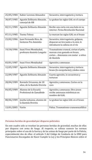 25/05/1984 Xabier Lorenzo Almandoz Secuestro, interrogatorio y tortura
30/07/1985 Agustín Zelihueta Almazán,
concejal de HB
Le graban las siglas GAL en el cuerpo
02/11/1985 Agustín Zelihueta Almazán Recibe una carta con una bala en su
interior. Firma Revolución Nacional
07/11/1985 Txema Tolosa Le marcan las siglas GAL en el brazo
23/02/1986 Juan Fernando Rico, de
Gestoras Pro Amnistía
Secuestro, interrogatorio, golpean,
disparan un tiro junto a la sien, le
introducen la cabeza en el río
19/10/1986 Inaxi Vives Mendizabal,
profesora ikastola Langaitz
Traumatismo craneal, cortan el pelo,
marcan cruz gamada en brazo,
cortes… Amenazas con matar a niños
de ikastola
03/01/1987 Inaxi Vives Mendizabal Agresión y amenazas
12/05/1987 Agustín Zelihueta Almazán Secuestro, interrogatorio y tortura:
brazo (le escayolarán) y dedos rotos
22/09/1987 Agustín Zelihueta Almazán Cuarta agresión, lo secuestran y
torturan
28/04/1989 Karmele Urruzono, de 18
años, de la ikastola Orereta
Agresión y amenazas. Cortes en la
cara
04/05/1989 Alumno de la Escuela
Profesional de Zamalbide
Agresión y amenazas. Otro joven
recibe amenazas telefónicas en
nombre del GAL
08/06/1989 Joseba Lekuona, alumno de
la ikastola Orereta
Le graban las siglas GAL en el brazo
13/01/2005 Varón Paliza. Traumatismo craneoencefálico
Personas heridas de gravedad por disparos policiales:
En este cuadro solo se reseñan las personas heridas de gravedad, muchas de ellas
por disparos con arma de fuego. Al respecto, es valioso conocer las normas
principales sobre el uso de la fuerza y de las armas de fuego por parte de la Policía;
especialmente dos de ellas: el artículo 3 del Código de Conducta de la ONU para
Funcionarios Encargados de Hacer Cumplir la Ley y los Principios Básicos sobre el
54
 