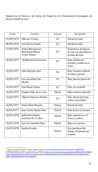 Empleo de la Fuerza y de Armas de Fuego de los Funcionarios Encargados de
Hacer Cumplir la Ley29
.
Fecha Víctima Autoría Resultado
27/09/1975 Niña de 10 años GC Herida de bala
08/09/1976 José Murua Etxabe GC Herida de bala
27/09/1976 Pedro Murugarren,
Mohamed Bahara
y Lino Vallina
GC
El primero, herido en
un ojo. Los dos últimos,
heridos de bala
12/05/1977 Cándido Peña Francisco GC Bala. Orificio de
entrada y salida en el
tórax
12/05/1977 Julio Marqués Sein GC Bala. Fractura abierta
de tibia y peroné
12/05/1977 Josu Ascasíbar San
Martín
GC Bala, pierna izquierda
12/05/1977 José María Tolosa GC Bala, en el tobillo
12/05/1977 Paquita Villa, en su casa Policía Bala en brazo derecho
13/05/1977 Alberto Vidaurre Ortuño
GC
Bala. Muslo derecho,
rotura vena tibial.
16/05/1977 Pedro Olaiz Olaizola Policía Herida de bala
16/05/1977 Juan Carlos Bayón Fdez. Policía Bote humo en la nariz
12/07/1978 Julián Hernández
Centeno, de 17 años
Policía Bala explosiva en el
brazo y cadera
12/07/1978 José Luis Jiménez Ruiz Policía Bala en la pierna
13/07/1978 Joseba Iriondo
Policía
De consideración.
Pelota. Traumatismo
craneal
29
OSSE, Anneke. Entender la labor policial. Recursos para activistas de derechos humanos. AMNISTÍA
INTERNACIONAL, 2007. Puede bajarse en PDF de: https://doc.es.amnesty.org/cgi-bin/ai/BRSCGI/ENTENDER
%20LA%20LABOR%20POLICIAL.%20Recursos%20para%20activistas%20de%20derechos%20humanos?
CMD=VEROBJ&MLKOB=26219804444
55
 
