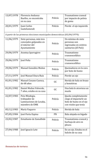 13/07/1978 Florencio Andueza
Buelles, se encontraba
en su casa
Policía
Traumatismo craneal
por impacto de pelota
de goma
20/01/1979 Juan Carlos
Gaztelumendi
Policía Pierde el ojo izquierdo
A partir de las primeras elecciones municipales democráticas (03/04/1979):
11/06/1979 Siete personas, más tres
concejales golpeados en
el interior del
Ayuntamiento
Policía
Un mínimo de siete
personas son
ingresadas en centros
sanitarios (El País)
29/06/1979 Arantxa Iparragirre
Policía
Traumatismo
cranoencefálico
29/06/1979 José Peña
Policía
Traumatismo
cranoencefálico
29/06/1979 Manuel González Muñoz
Policía
Quemaduras en la cara
por bote de humo
27/11/1979 José Manuel Etura Ruiz Policía Pierde un ojo
01/01/1982 Manuel Cosano Cuenca,
de 68 años
GC
Herida de bala en brazo
y hemitórax
01/01/1982 Daniel Muñoz Valverde,
7 años, estaba en su casa
GC
Una bala le atraviesa un
muslo
22/07/1983 Peio Mindegia,
trabajador de
Laminaciones de Lesaka,
miembro de EMK
Policía
Queda completamente
ciego al impactarle un
bote de humo en el ojo
con visión que tenía
05/12/1983 María Vaquero Policía Herida de bala
07/05/1984 José Portu Espina PN Bala alojada en hígado
23/02/1987 Estudiante de Zamalbide Policía Traumatismo craneal y
burbuja de aire en
pleura
27/04/1988 José Ignacio Lete Policía En un ojo. Estaba en el
balcón de su casa
Denuncias de tortura:
56
 