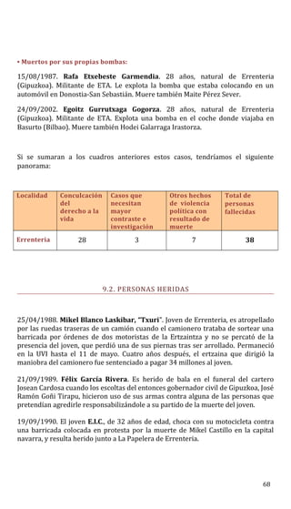 • Muertos por sus propias bombas:
15/08/1987. Rafa Etxebeste Garmendia. 28 años, natural de Errenteria
(Gipuzkoa). Militante de ETA. Le explota la bomba que estaba colocando en un
automóvil en Donostia-San Sebastián. Muere también Maite Pérez Sever.
24/09/2002. Egoitz Gurrutxaga Gogorza. 28 años, natural de Errenteria
(Gipuzkoa). Militante de ETA. Explota una bomba en el coche donde viajaba en
Basurto (Bilbao). Muere también Hodei Galarraga Irastorza.
Si se sumaran a los cuadros anteriores estos casos, tendríamos el siguiente
panorama:
Localidad Conculcación
del
derecho a la
vida
Casos que
necesitan
mayor
contraste e
investigación
Otros hechos
de violencia
política con
resultado de
muerte
Total de
personas
fallecidas
Errenteria 28 3 7 38
9.2. PERSONAS HERIDAS
25/04/1988. Mikel Blanco Laskibar, “Txuri”. Joven de Errenteria, es atropellado
por las ruedas traseras de un camión cuando el camionero trataba de sortear una
barricada por órdenes de dos motoristas de la Ertzaintza y no se percató de la
presencia del joven, que perdió una de sus piernas tras ser arrollado. Permaneció
en la UVI hasta el 11 de mayo. Cuatro años después, el ertzaina que dirigió la
maniobra del camionero fue sentenciado a pagar 34 millones al joven.
21/09/1989. Félix García Rivera. Es herido de bala en el funeral del cartero
Josean Cardosa cuando los escoltas del entonces gobernador civil de Gipuzkoa, José
Ramón Goñi Tirapu, hicieron uso de sus armas contra alguna de las personas que
pretendían agredirle responsabilizándole a su partido de la muerte del joven.
19/09/1990. El joven E.I.C., de 32 años de edad, choca con su motocicleta contra
una barricada colocada en protesta por la muerte de Mikel Castillo en la capital
navarra, y resulta herido junto a La Papelera de Errenteria.
68
 