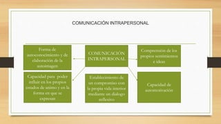 COMUNICACIÓN INTRAPERSONAL
COMUNICACIÓN
INTRAPERSONAL
Forma de
autoconocimiento y de
elaboración de la
autoimagen
Capacidad para poder
influir en los propios
estados de animo y en la
forma en que se
expresan
Establecimiento de
un compromiso con
la propia vida interior
mediante un dialogo
reflexivo
Capacidad de
automotivación
Comprensión de los
propios sentimientos
e ideas