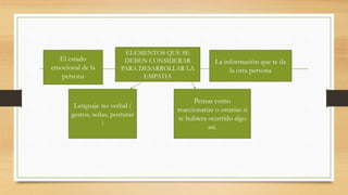 ELEMENTOS QUE SE
DEBEN CONSIDERAR
PARA DESARROLLAR LA
EMPATIA
El estado
emocional de la
persona
Lenguaje no verbal (
gestos, señas, posturas
)
Pensar como
reaccionarias o estarías si
te hubiera ocurrido algo
asi.
La información que te da
la otra persona