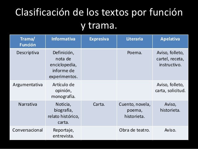 Tipologia de Textos