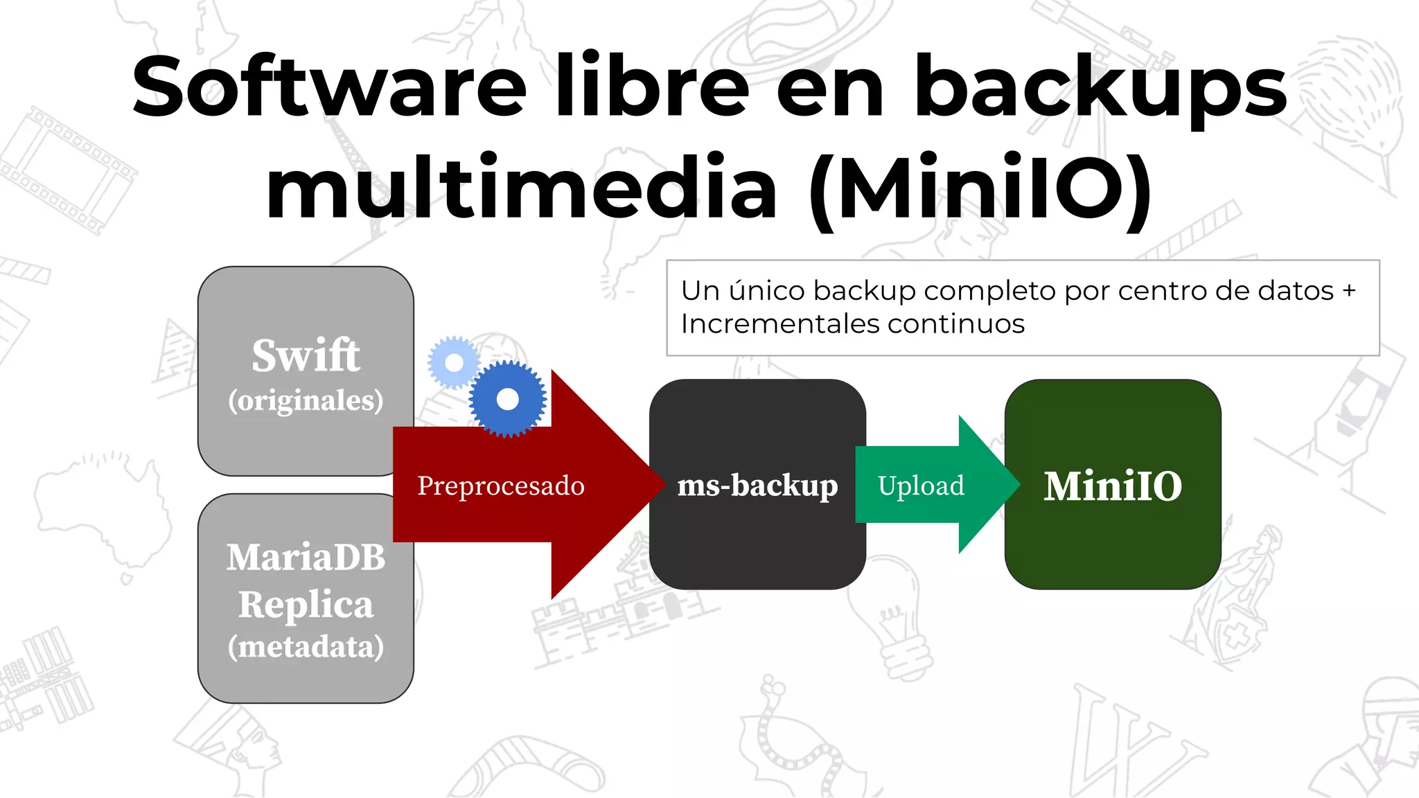Software libre en backups
multimedia (MiniIO)
Swift
(originales)
MariaDB
Replica
(metadata)
ms-backup
Preprocesado MiniIO
Upload
Un único backup completo por centro de datos +
Incrementales continuos
 