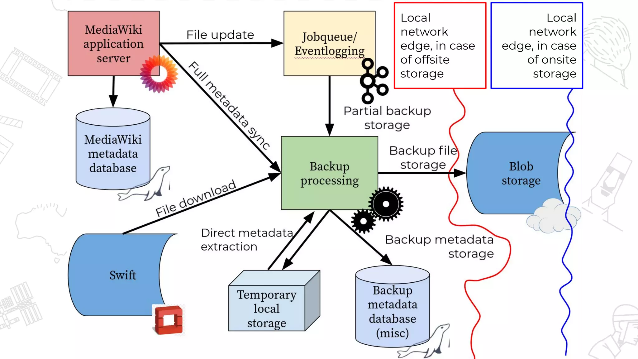 Local
network
edge, in case
of offsite
storage
Local
network
edge, in case
of onsite
storage
 